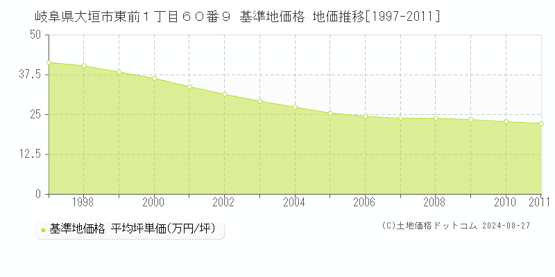 岐阜県大垣市東前１丁目６０番９ 基準地価格 地価推移[1997-2011]