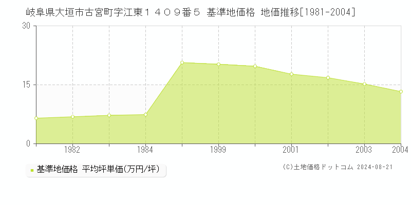 岐阜県大垣市古宮町字江東１４０９番５ 基準地価格 地価推移[1981-2004]