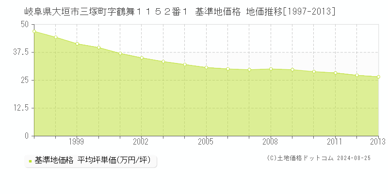 岐阜県大垣市三塚町字鶴舞１１５２番１ 基準地価格 地価推移[1997-2013]