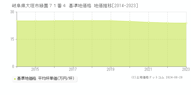 岐阜県大垣市緑園７１番４ 基準地価 地価推移[2014-2024]