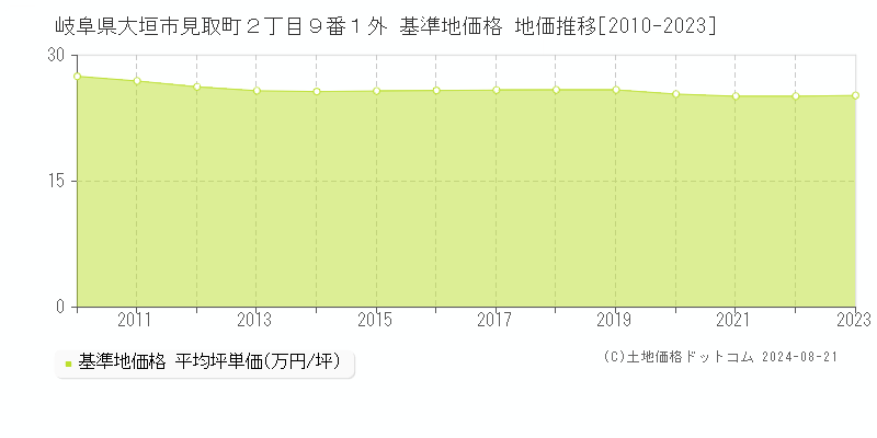 岐阜県大垣市見取町２丁目９番１外 基準地価 地価推移[2010-2024]