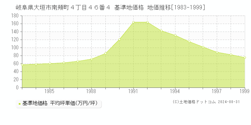 岐阜県大垣市南頬町４丁目４６番４ 基準地価 地価推移[1983-1999]