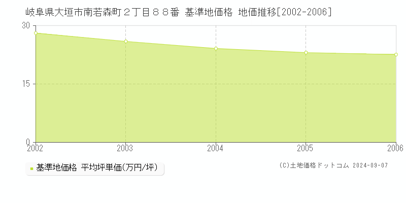 岐阜県大垣市南若森町２丁目８８番 基準地価格 地価推移[2002-2006]