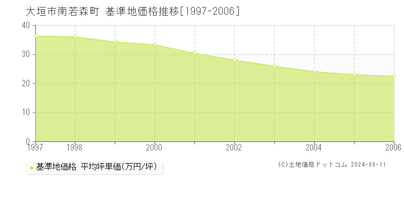 南若森町(大垣市)の基準地価推移グラフ(坪単価)[1997-2006年]