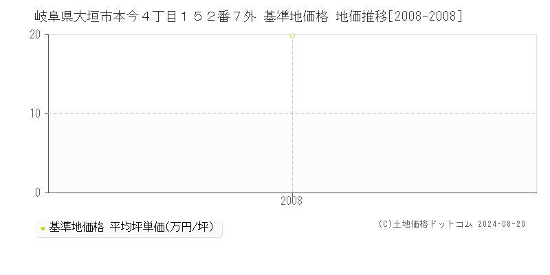 岐阜県大垣市本今４丁目１５２番７外 基準地価 地価推移[2008-2008]