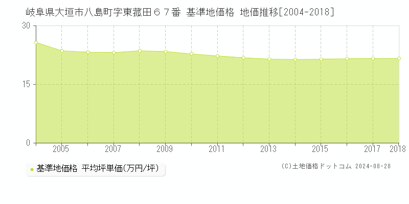 岐阜県大垣市八島町字東菰田６７番 基準地価格 地価推移[2004-2018]