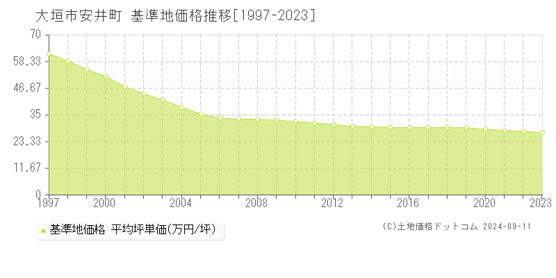 安井町(大垣市)の基準地価格推移グラフ(坪単価)[1997-2023年]