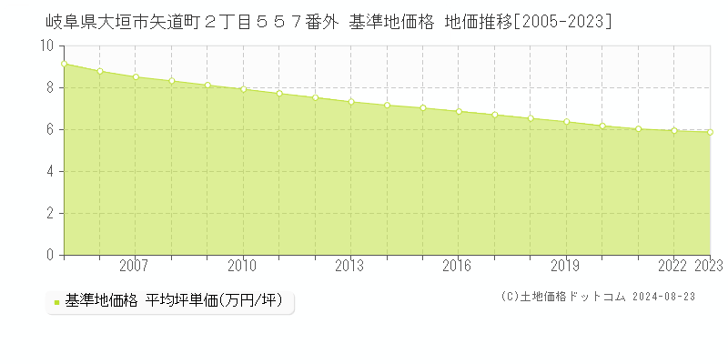 岐阜県大垣市矢道町２丁目５５７番外 基準地価格 地価推移[2005-2023]