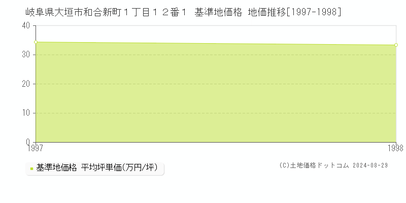 岐阜県大垣市和合新町１丁目１２番１ 基準地価 地価推移[1997-1998]