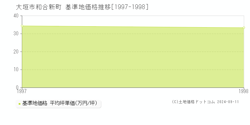 和合新町(大垣市)の基準地価格推移グラフ(坪単価)[1997-1998年]