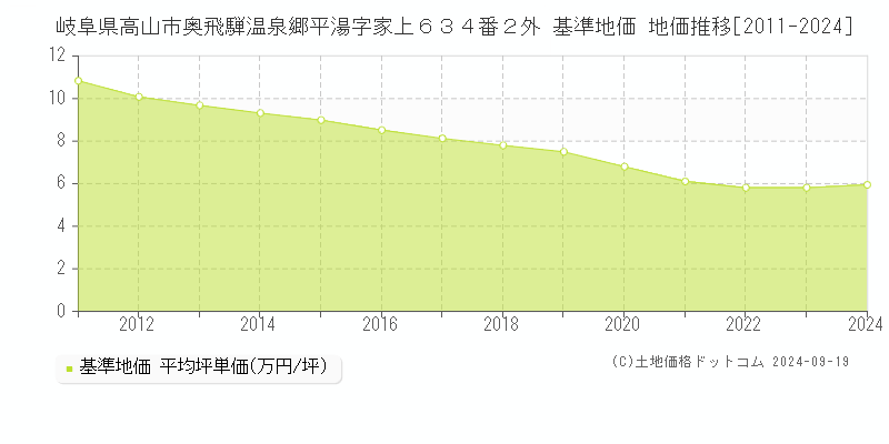 岐阜県高山市奥飛騨温泉郷平湯字家上６３４番２外 基準地価 地価推移[2011-2024]