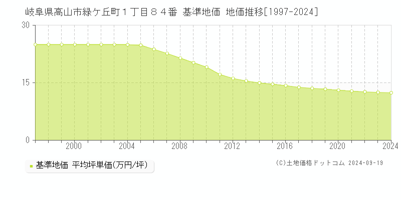 岐阜県高山市緑ケ丘町１丁目８４番 基準地価 地価推移[1997-2024]