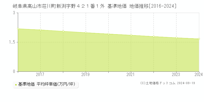 岐阜県高山市荘川町新渕字野４２１番１外 基準地価 地価推移[2016-2024]