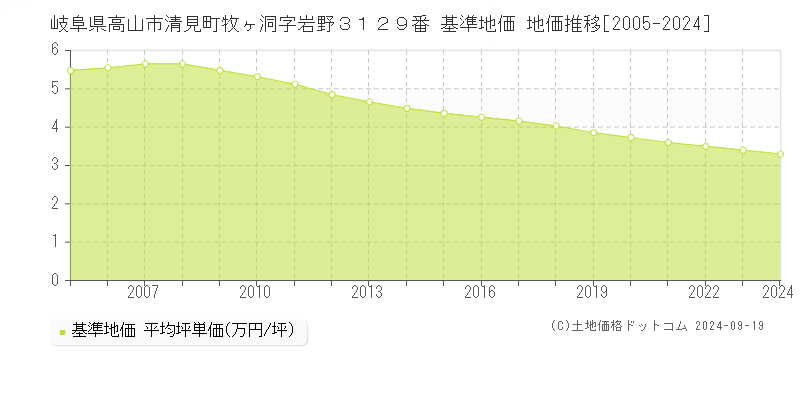 岐阜県高山市清見町牧ヶ洞字岩野３１２９番 基準地価 地価推移[2005-2024]