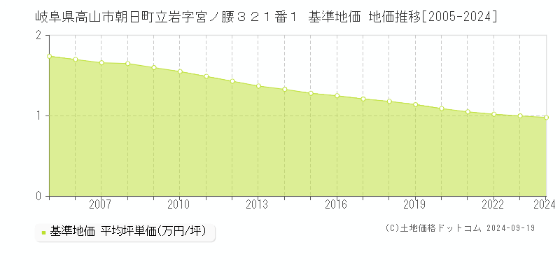 岐阜県高山市朝日町立岩字宮ノ腰３２１番１ 基準地価 地価推移[2005-2024]