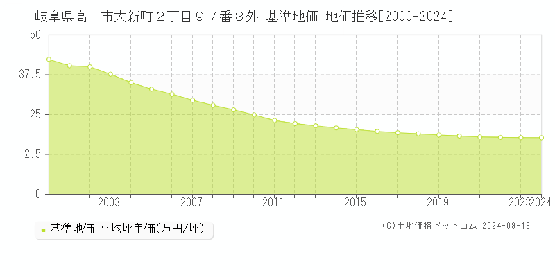 岐阜県高山市大新町２丁目９７番３外 基準地価 地価推移[2000-2024]