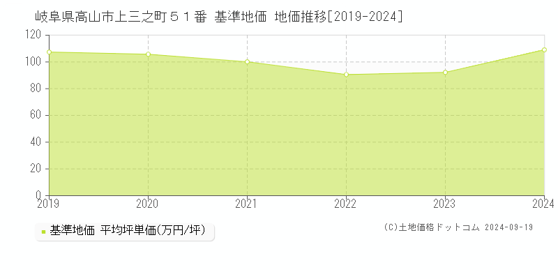 岐阜県高山市上三之町５１番 基準地価 地価推移[2019-2024]