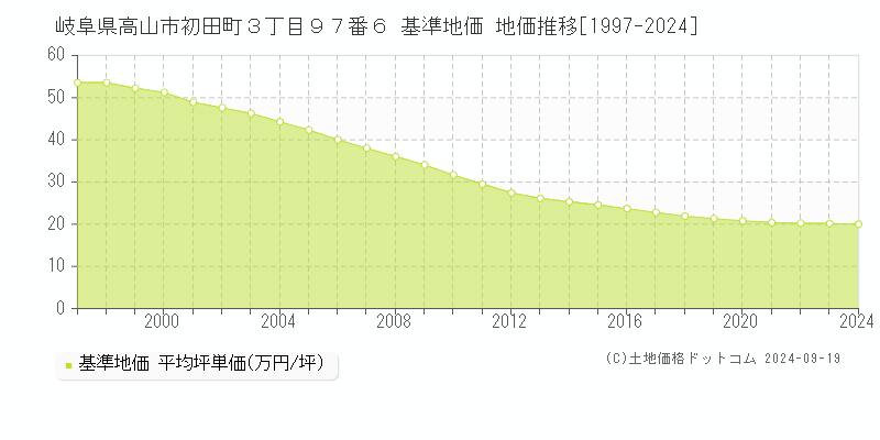 岐阜県高山市初田町３丁目９７番６ 基準地価 地価推移[1997-2024]