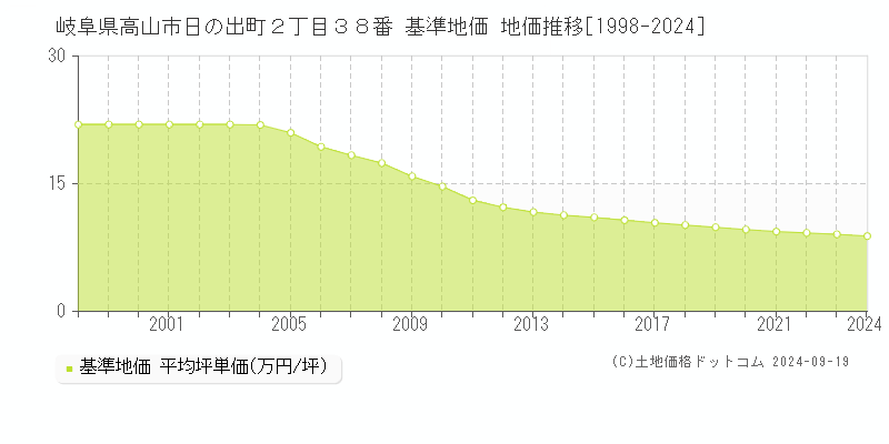 岐阜県高山市日の出町２丁目３８番 基準地価 地価推移[1998-2024]