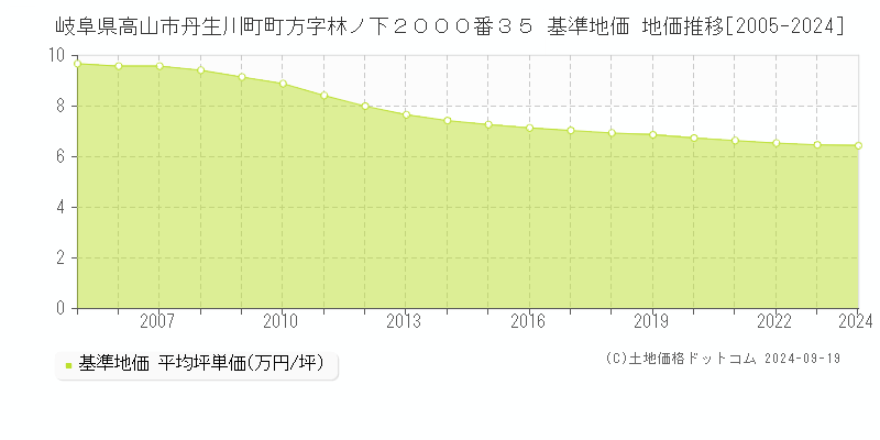 岐阜県高山市丹生川町町方字林ノ下２０００番３５ 基準地価 地価推移[2005-2024]