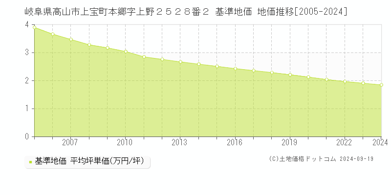 岐阜県高山市上宝町本郷字上野２５２８番２ 基準地価 地価推移[2005-2024]