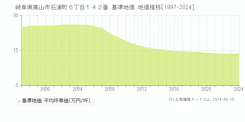 岐阜県高山市石浦町６丁目１４２番 基準地価 地価推移[1997-2024]