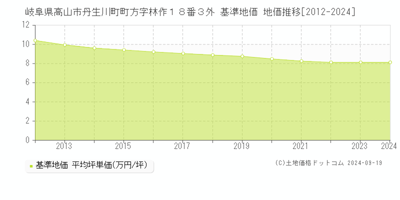 岐阜県高山市丹生川町町方字林作１８番３外 基準地価 地価推移[2012-2024]