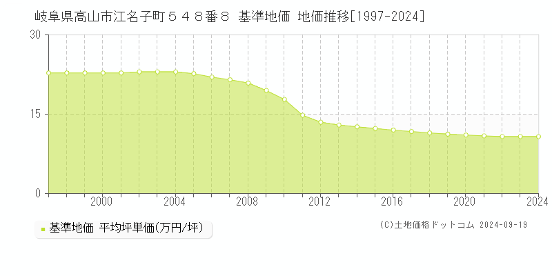 岐阜県高山市江名子町５４８番８ 基準地価 地価推移[1997-2024]