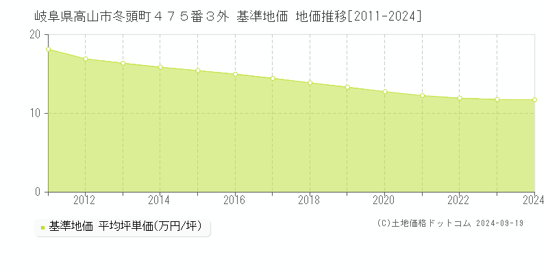 岐阜県高山市冬頭町４７５番３外 基準地価 地価推移[2011-2024]