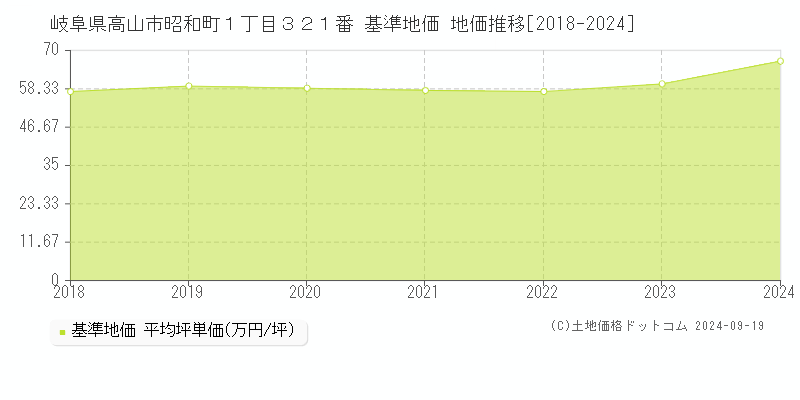 岐阜県高山市昭和町１丁目３２１番 基準地価 地価推移[2018-2024]