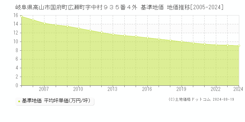 岐阜県高山市国府町広瀬町字中村９３５番４外 基準地価 地価推移[2005-2024]