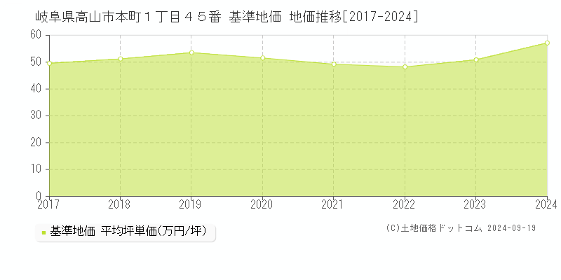 岐阜県高山市本町１丁目４５番 基準地価 地価推移[2017-2024]