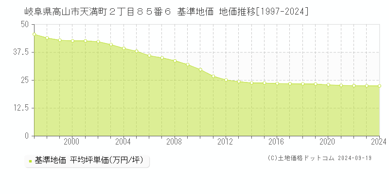 岐阜県高山市天満町２丁目８５番６ 基準地価 地価推移[1997-2024]