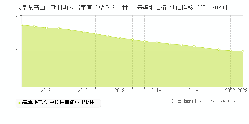 岐阜県高山市朝日町立岩字宮ノ腰３２１番１ 基準地価 地価推移[2005-2024]