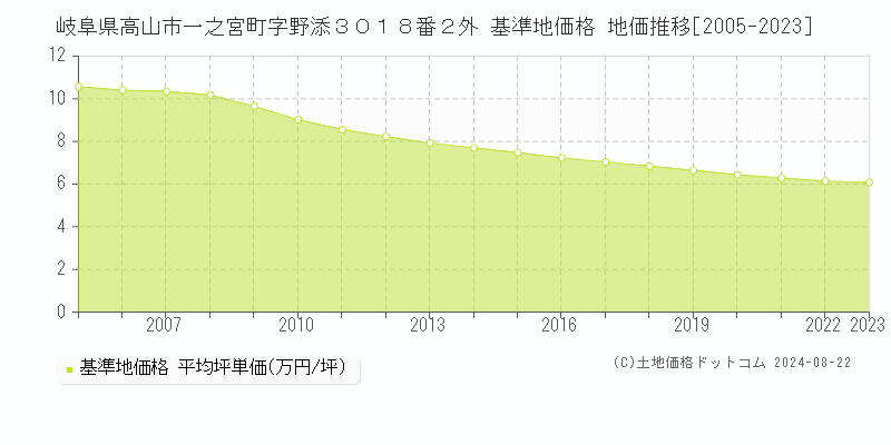 岐阜県高山市一之宮町字野添３０１８番２外 基準地価格 地価推移[2005-2023]