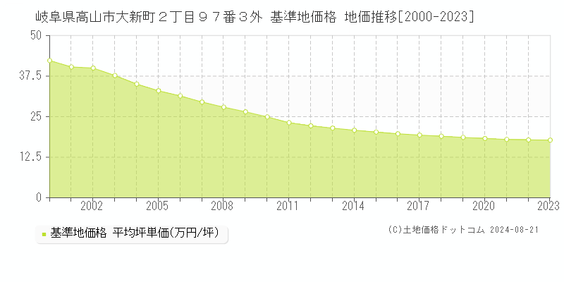 岐阜県高山市大新町２丁目９７番３外 基準地価格 地価推移[2000-2023]