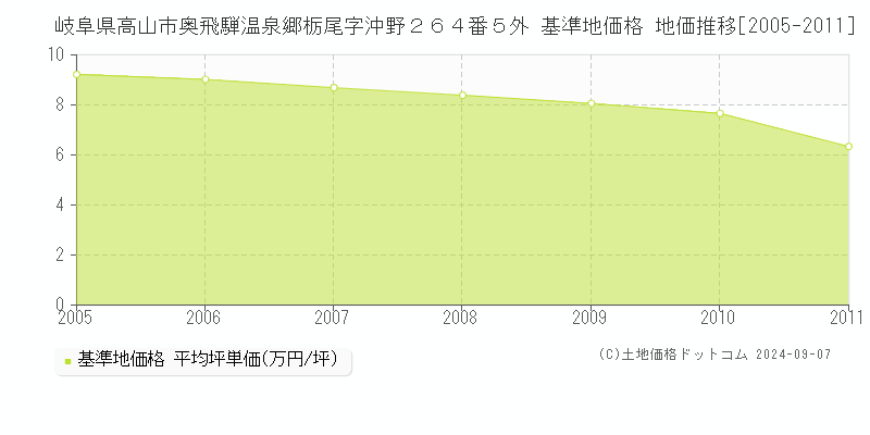 岐阜県高山市奥飛騨温泉郷栃尾字沖野２６４番５外 基準地価格 地価推移[2005-2011]