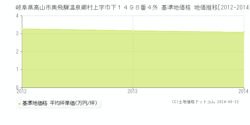 岐阜県高山市奥飛騨温泉郷村上字巾下１４９８番４外 基準地価格 地価推移[2012-2014]