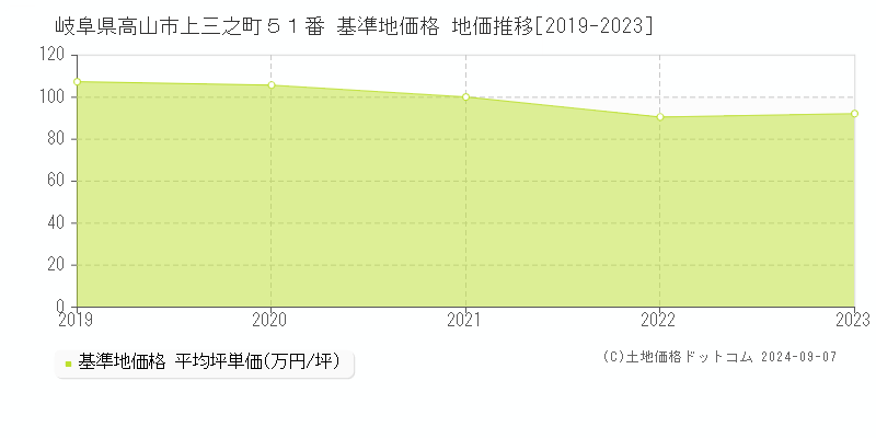 岐阜県高山市上三之町５１番 基準地価 地価推移[2019-2024]