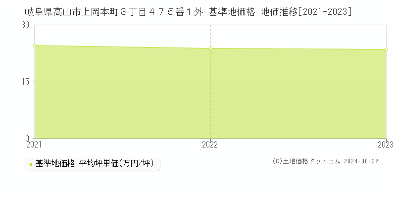 岐阜県高山市上岡本町３丁目４７５番１外 基準地価格 地価推移[2021-2023]