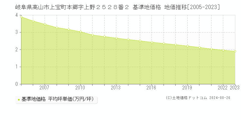 岐阜県高山市上宝町本郷字上野２５２８番２ 基準地価 地価推移[2005-2024]