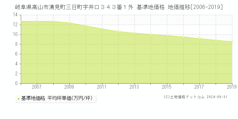 岐阜県高山市清見町三日町字井口３４３番１外 基準地価 地価推移[2006-2019]