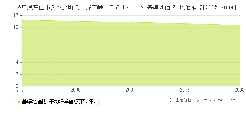 岐阜県高山市久々野町久々野字峠１７８１番４外 基準地価 地価推移[2005-2009]