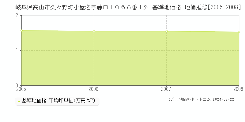 岐阜県高山市久々野町小屋名字藤口１０６８番１外 基準地価格 地価推移[2005-2008]