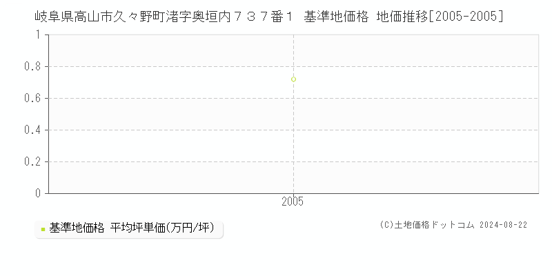 岐阜県高山市久々野町渚字奥垣内７３７番１ 基準地価格 地価推移[2005-2005]