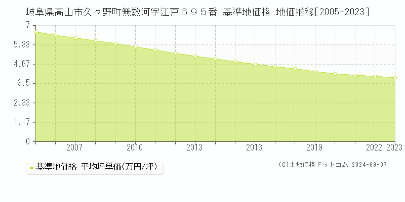 岐阜県高山市久々野町無数河字江戸６９５番 基準地価格 地価推移[2005-2023]