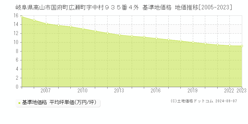 岐阜県高山市国府町広瀬町字中村９３５番４外 基準地価格 地価推移[2005-2023]