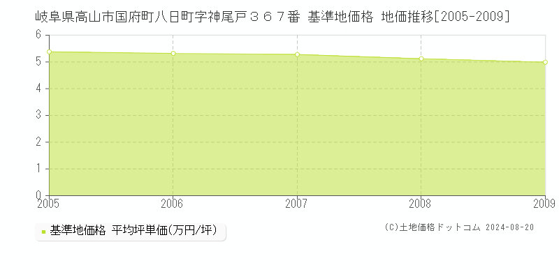 岐阜県高山市国府町八日町字神尾戸３６７番 基準地価 地価推移[2005-2009]