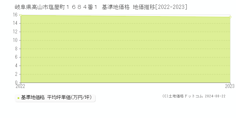 岐阜県高山市塩屋町１６８４番１ 基準地価格 地価推移[2022-2023]