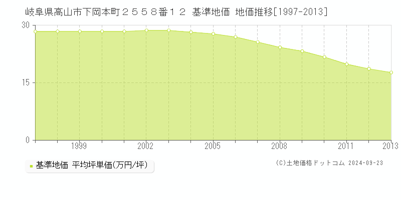 岐阜県高山市下岡本町２５５８番１２ 基準地価 地価推移[1997-2013]